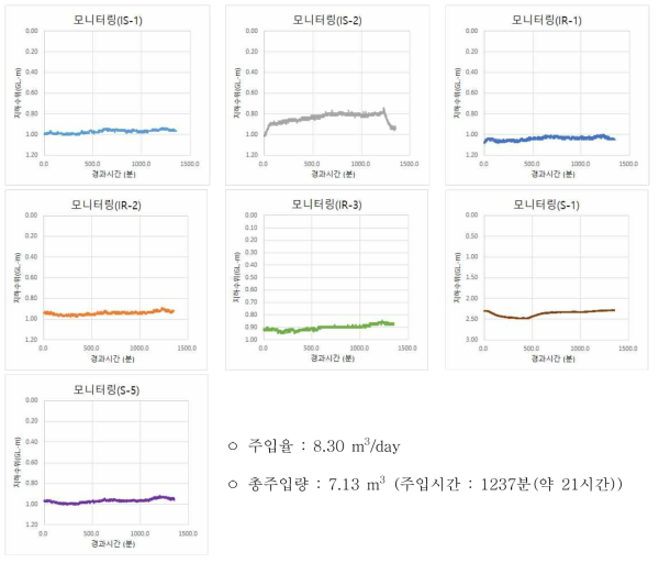 IS-3 주입시험 공별 모니터링 결과