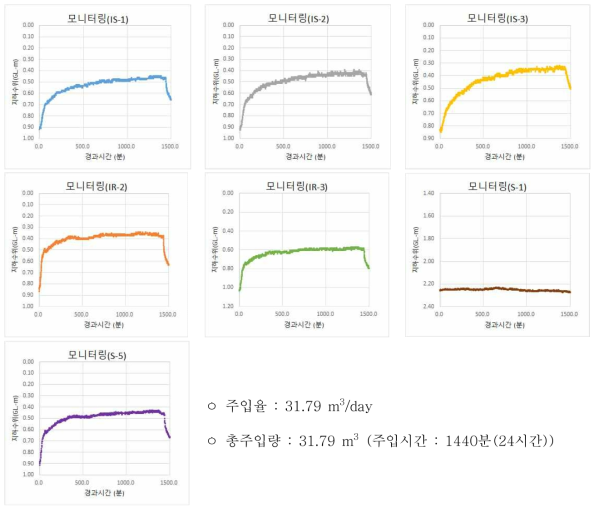 IR-1 주입시험 공별 모니터링 결과