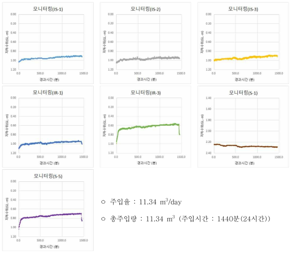 IR-2 주입시험 공별 모니터링 결과