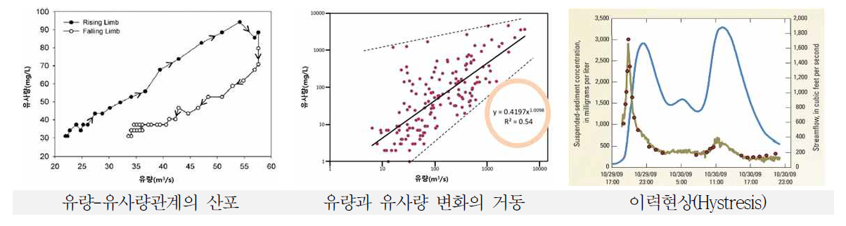 기존 유량-유사량 관계 곡선식 활용성 검토