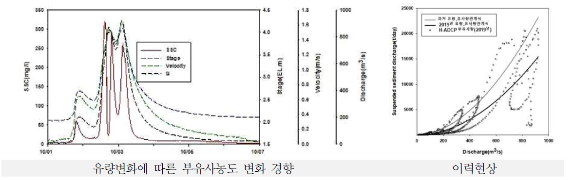 나주시(남평교) 시험지점 유량-유사량관계 검토(2019년)