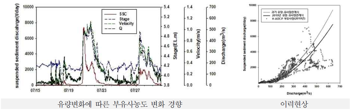 영산강 나주시(나주대교) 지점 유량-유사량관계 검토(2019년)