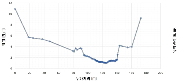 유량산정 대표단면(6단면)