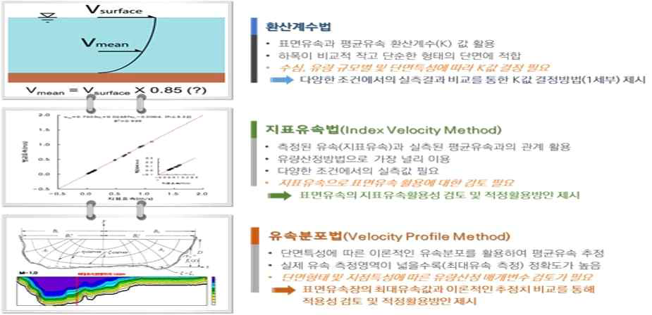 유량산정방법별 비교