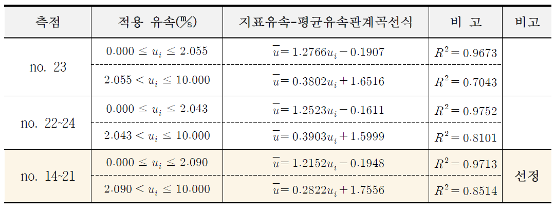 서울시(대곡교) 지표유속관계 개발