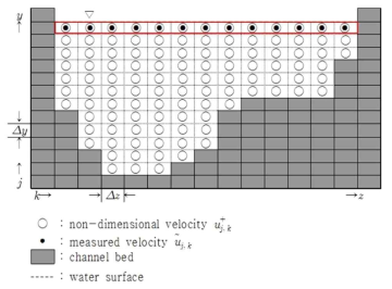 유속분포법을 활용한 유량산정 개념