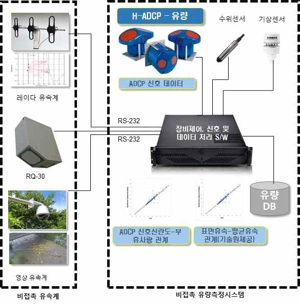 비접촉식유속계 연계 및 시스템 구성