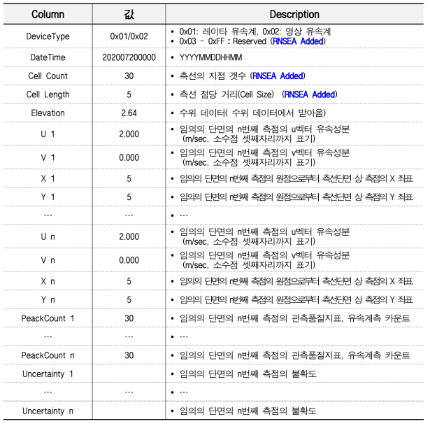 레이다유속계 Data Format 구성