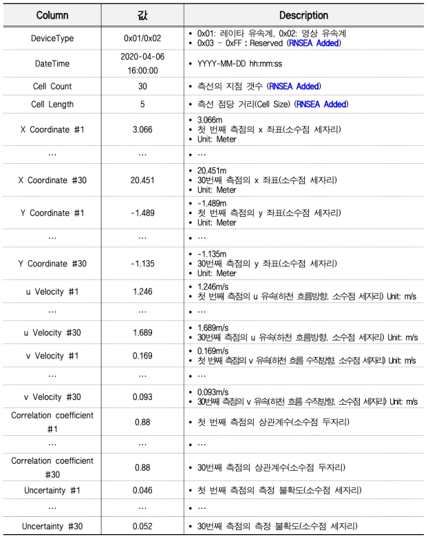 영상유속계 Data Format 구성