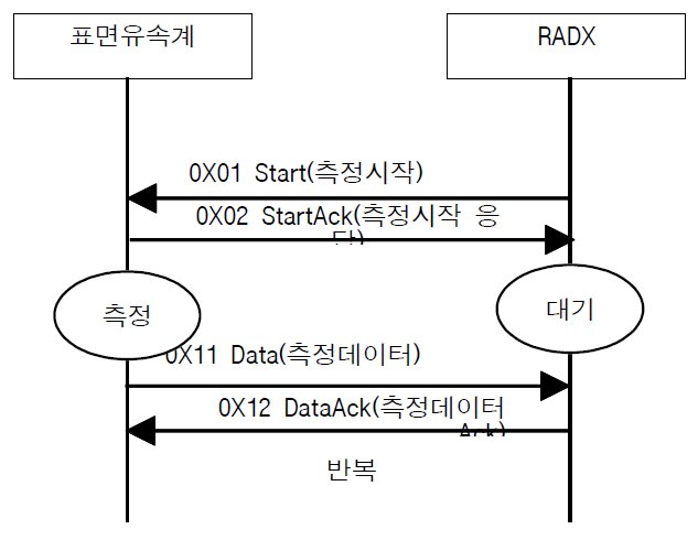 비접촉식 유속계 Protocol Flow Chart