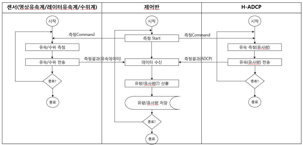 비접촉식 유속계 자료처리 흐름도