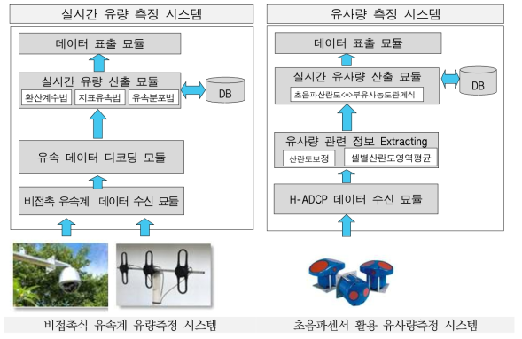 실시간 유량 및 유사량 측정시스템 구성