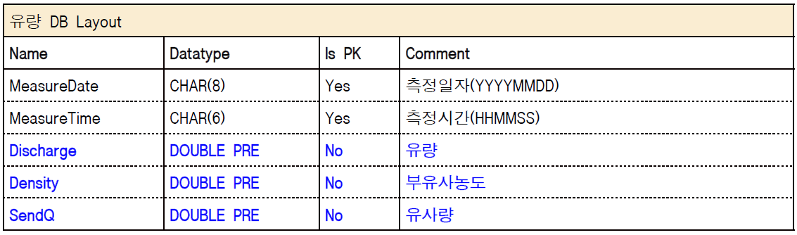 유사량 관련 DB Layout