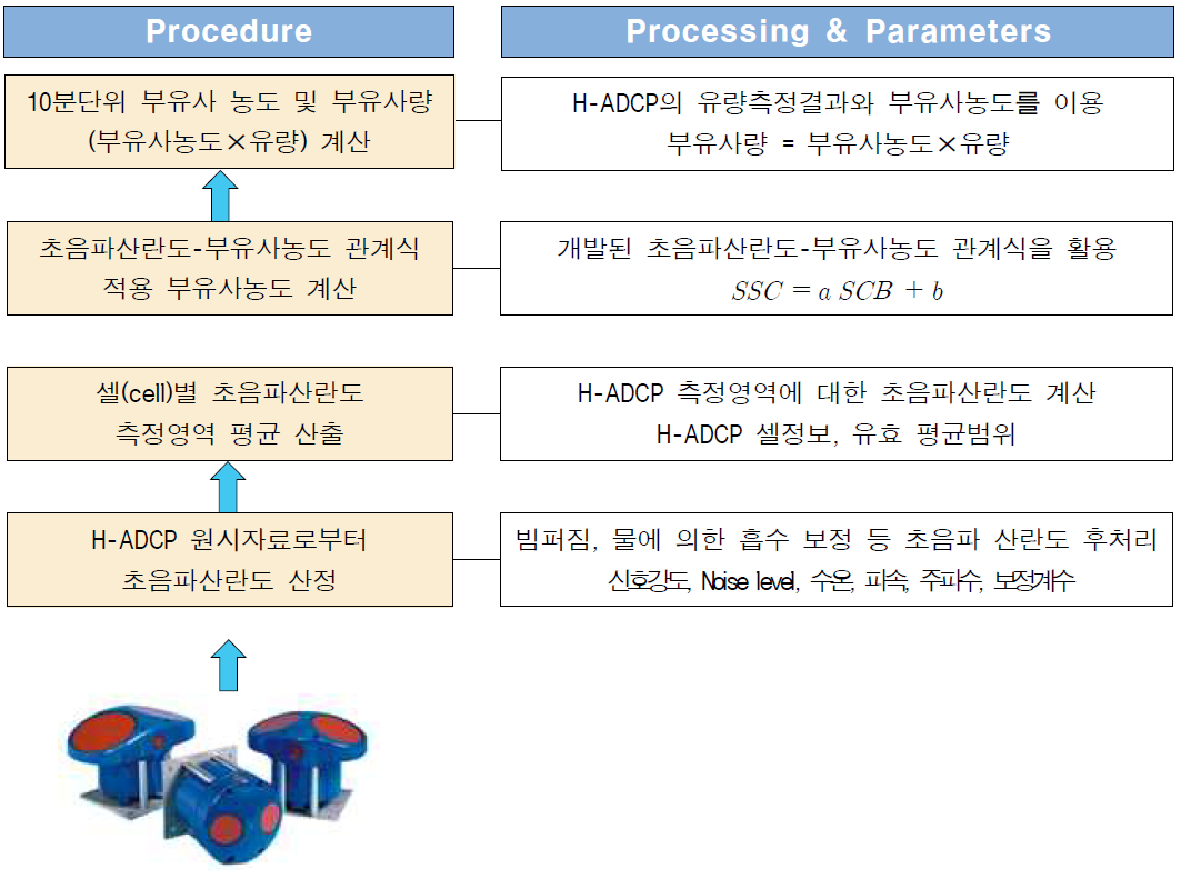 부유사량 산정을 실시간 자료처리 알고리즘 및 변수