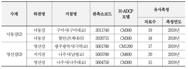 자동유량관측소 과거 유사량 측정 수행 지점 현황