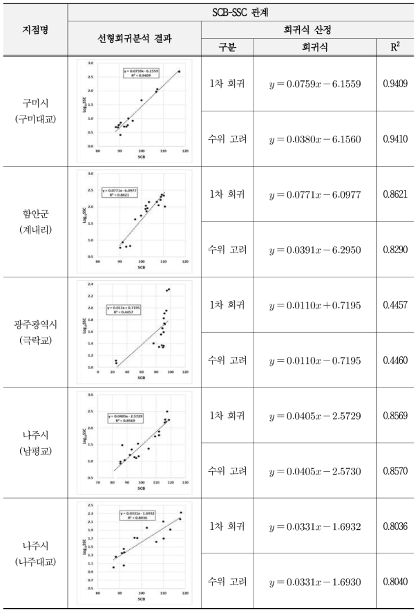 기존 자동유량관측소 초음파산란도-부유사 농도 관계식 개발