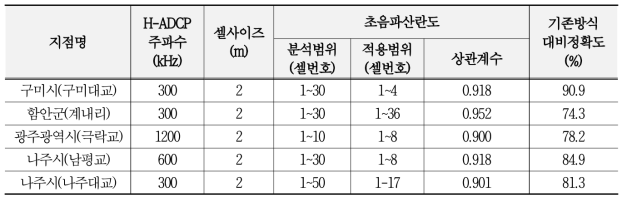 초음파 산란도 계산을 위한 지점별 H-ADCP 측정 검토