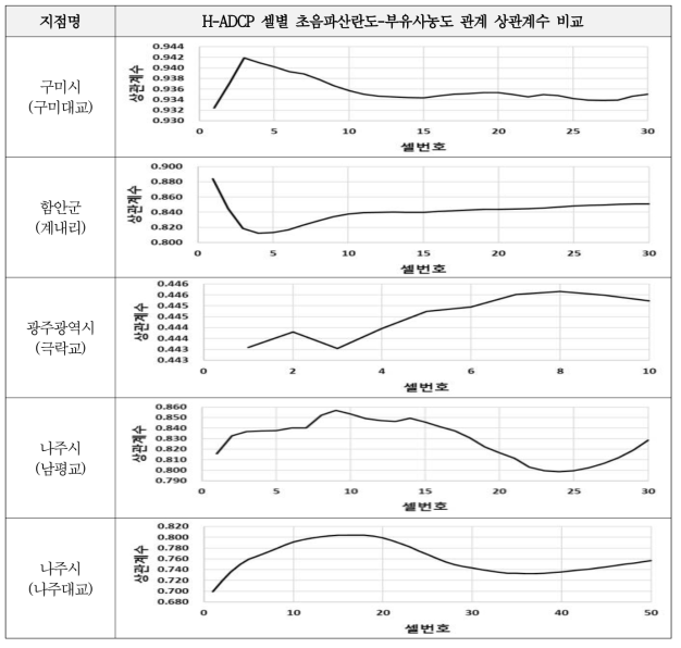 H-ADCP 셀별 초음파산란도와 부유사농도 관계 상관성 평가