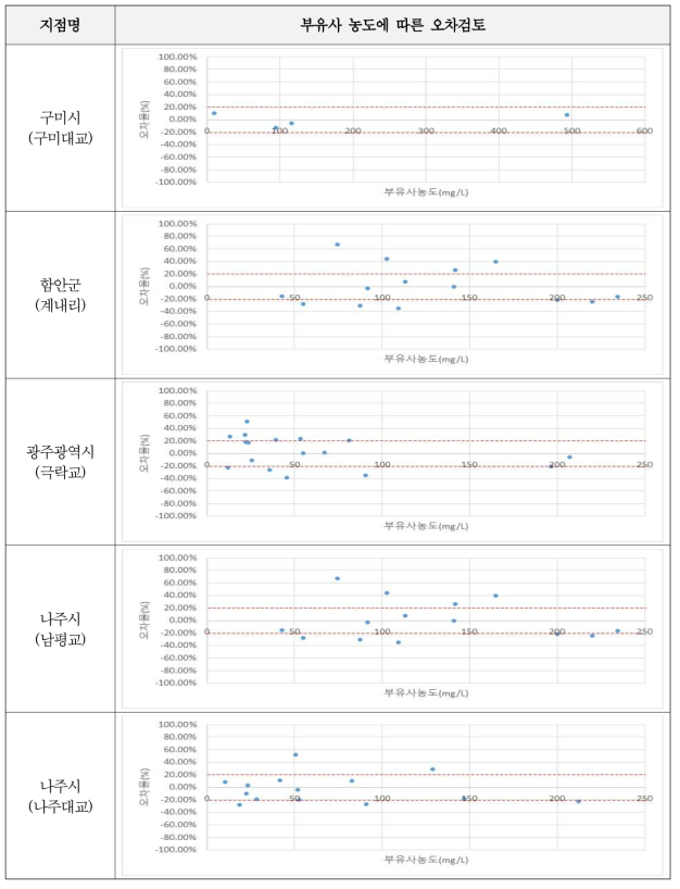 부유사농도에 따른 H-ADCP 부유사농도 산정결과 비교