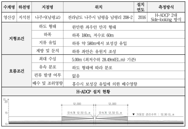 나주시(남평교) 시험지점 일반현황