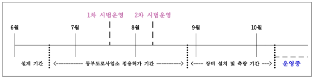 서울시(대곡교) 영상유속계 기반 유속 및 유량산정 시스템 구축 일정