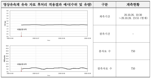 서울시(대곡교) 영상유속계 시험운영 기간(10월) DB 구축현황