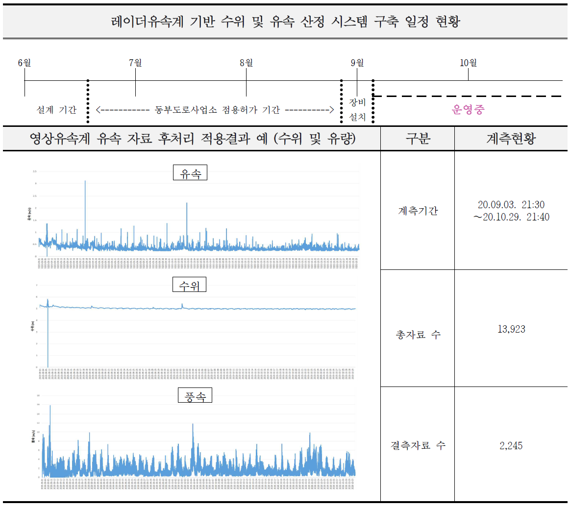 레이다유속계(point) 시험운영 기간(09월 03일 ~ 10월 29일) 운영 현황