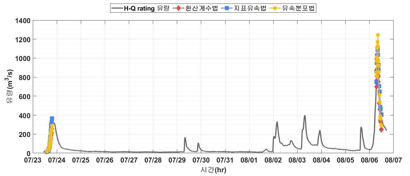 유량산정 방법에 따른 시험지점 유량산정 비교 결과