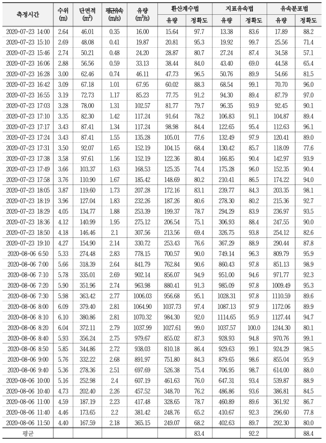 유량산정 방법별 표면유속을 이용한 유량산정 비교 결과