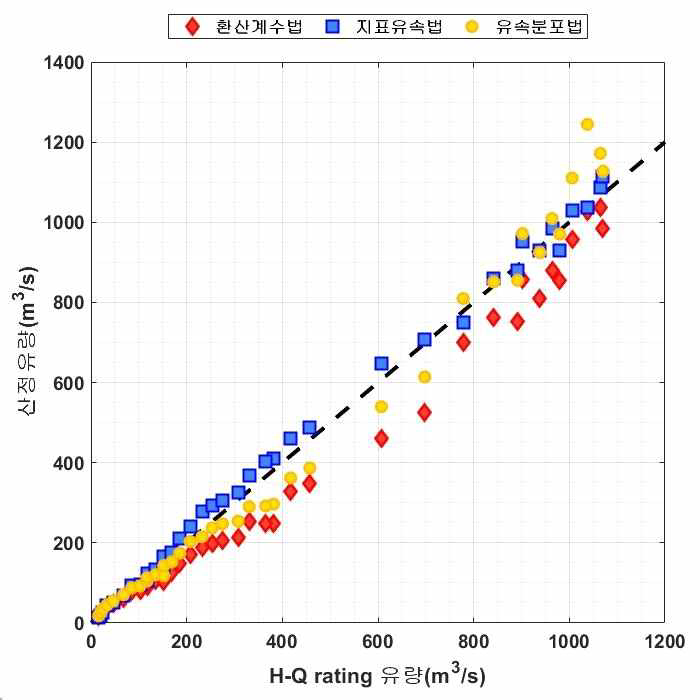 유량산정방법별 산정유량 상관성 분석 결과