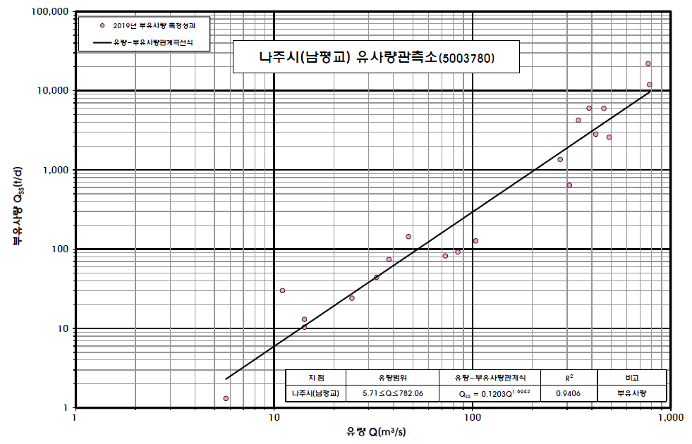 2019년 나주시(남평교) 지점 유량-부유사량 관계곡선도