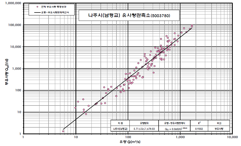 나주시(남평교) 지점 기존 부유사량 관계곡선도(2010∼2019년)