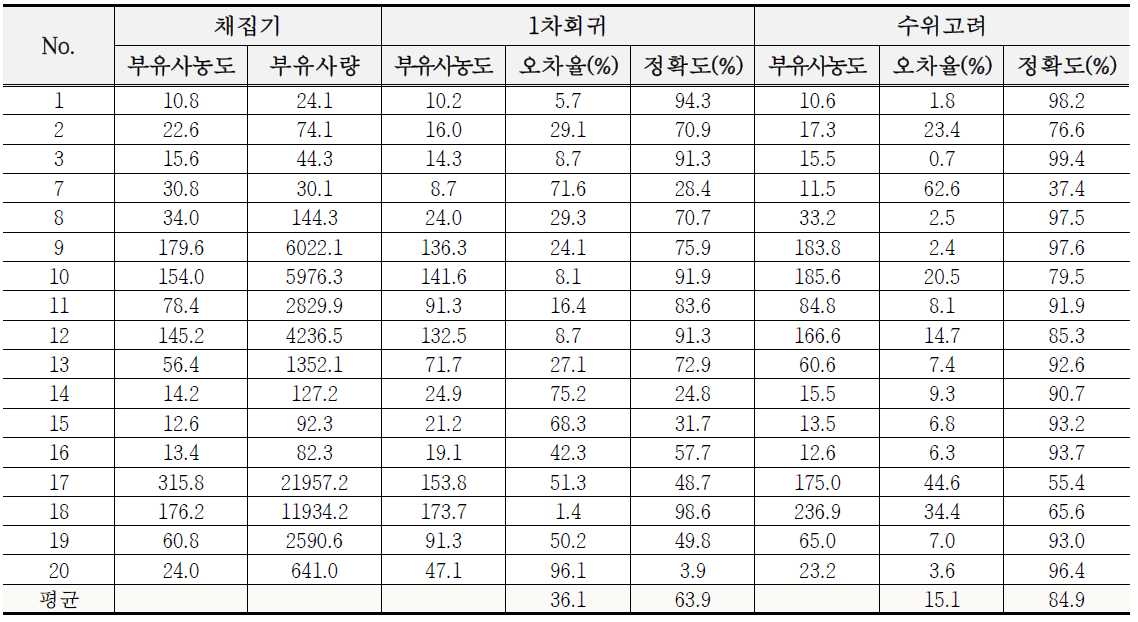 초음파산란도에 따른 부유사농도 산정결과와 실측 부유사농도 비교 결과(2019년)