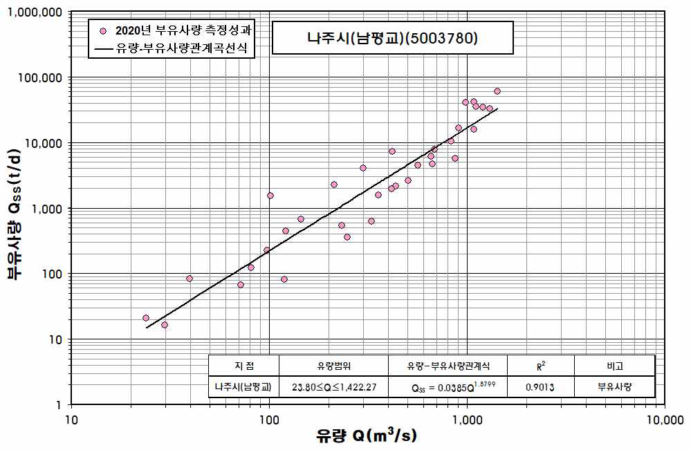 2020년 나주시(남평교) 지점 유량-부유사량 관계곡선도