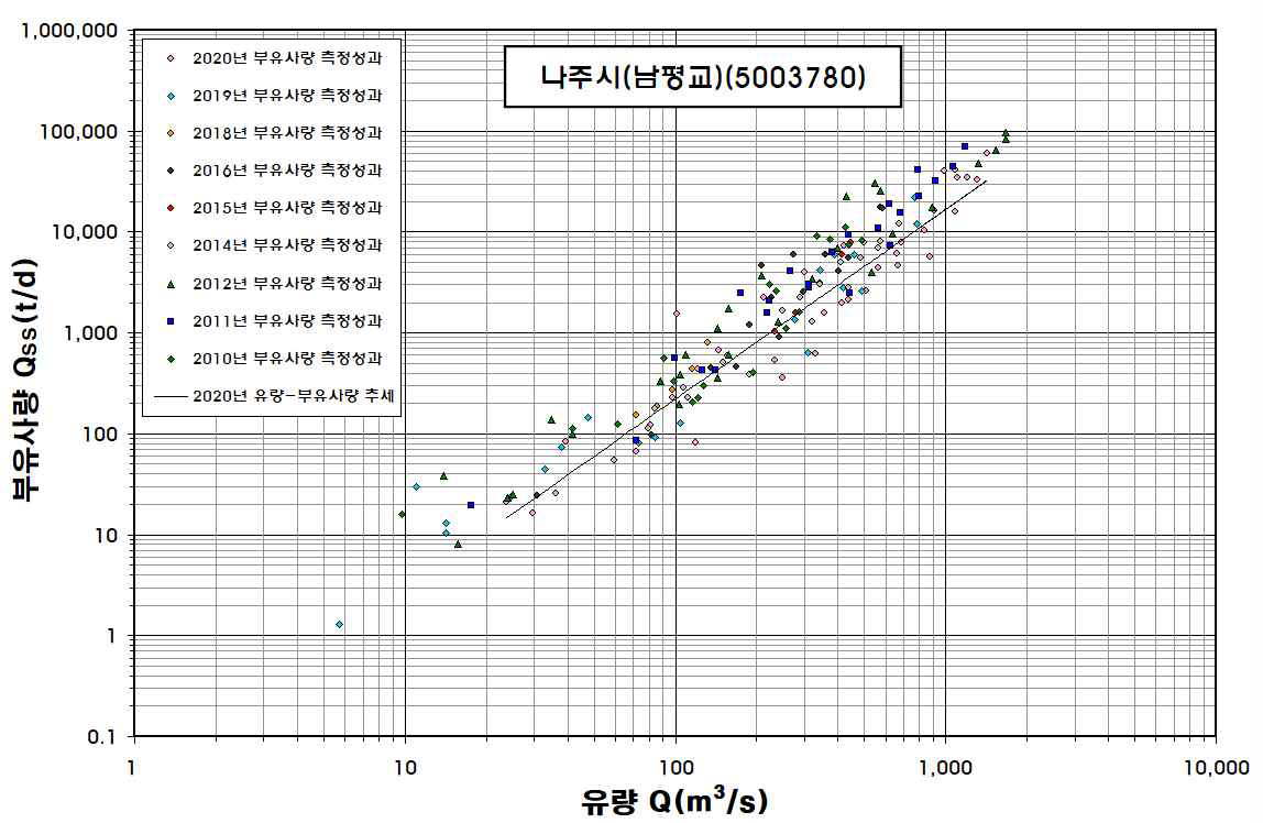 나주시(남평교) 지점 기존 부유사량 관계곡선도(2010∼2020년)