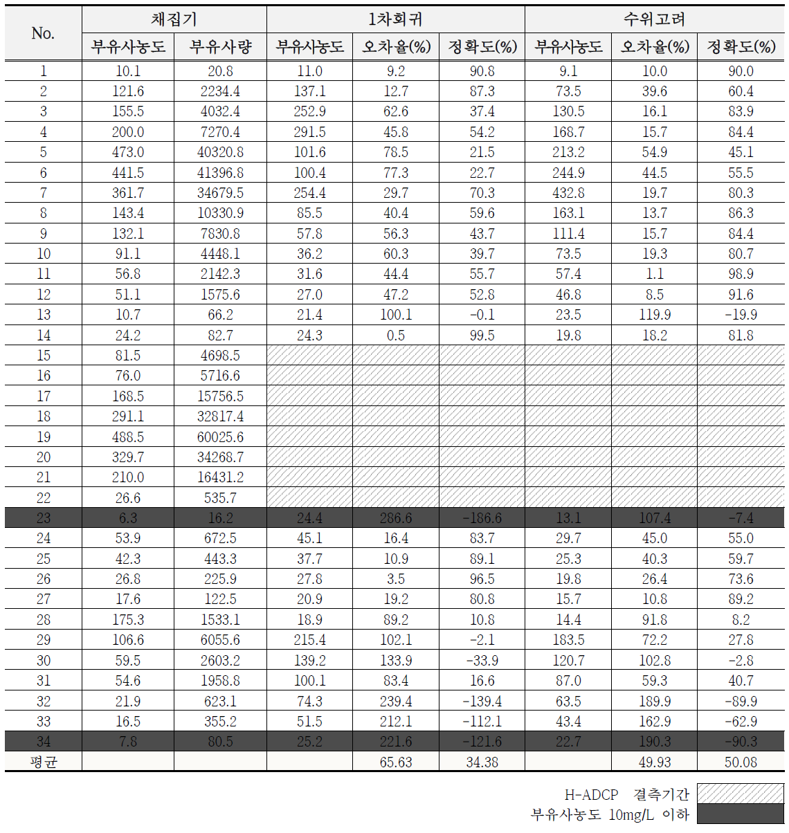 초음파산란도에 따른 부유사농도 산정결과와 실측 부유사농도 비교 결과(2020년)