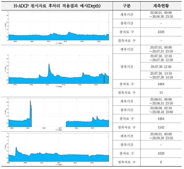 나주시(남평교) 지점 H-ADCP 시험운영 기간(6∼9월) DB 구축현황