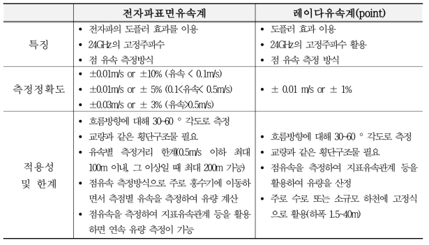 기존 비접촉식 유속계의 특성 검토