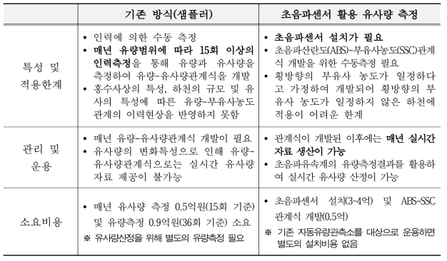 기존 샘플러 방식과 초음파센서 활용 측정방식의 적용성 비교