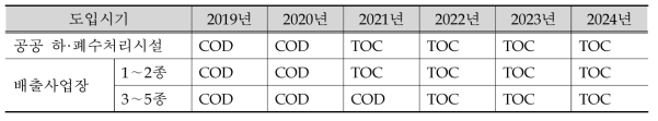 TOC 수질기준 도입 일정(2018년 수질 TMS 관련법령 및 제도, 한국환경공단, 2018.10)
