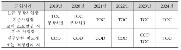 TOC 수질TMS 도입 일정(2018년 수질 TMS 관련법령 및 제도, 한국환경공단, 2018.10)