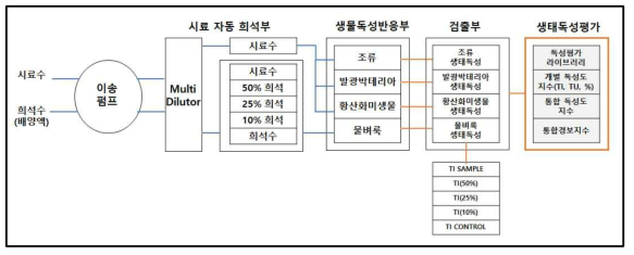 다종 생물센서 기반 온라인 생태독성 측정장비 개념도