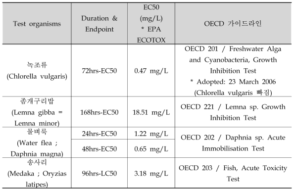 OECD Test Guideline 추천 독성 시험종과 클로렐라의 독성시험결과 비교 (K2Cr2O7) (https://cfpub.epa.gov/ecotox)