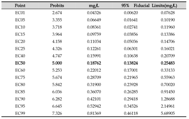 철 생태독성평가(100%:0.5mg/L, Maximum Likelihood-Probit)