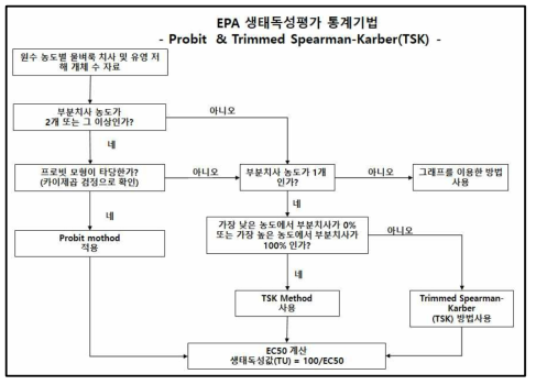 국립환경과학원 생태독성평가 알고리즘 (EPA Method)