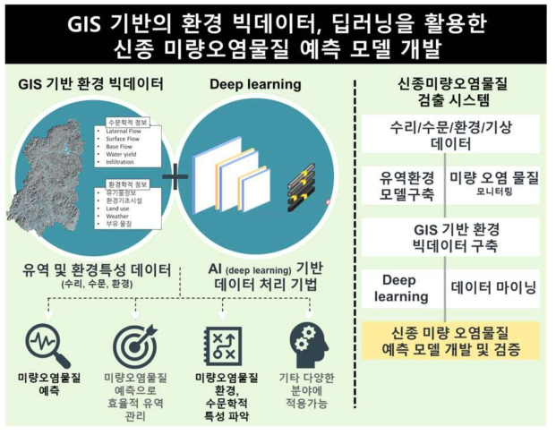 GIS 기반의 환경 빅데이터를 활용한 신종 미량 오염물질 예측 모델 개발 개요