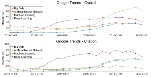 빅데이터 및 딥러닝 관련 기술 연구 추세 (Google Trends, 2020)