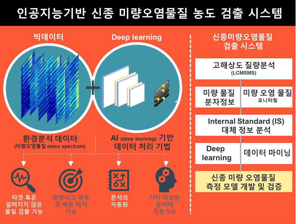 빅데이터와 인공지능을 활용한 신종 미량오염물질 농도 검출 시스템 개요