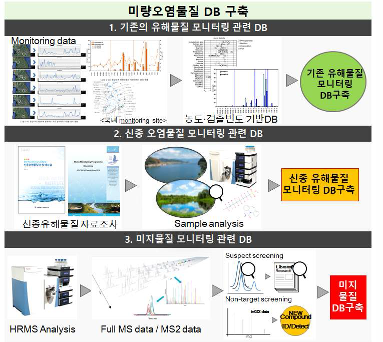 미량 오염물질 DB구축 방법