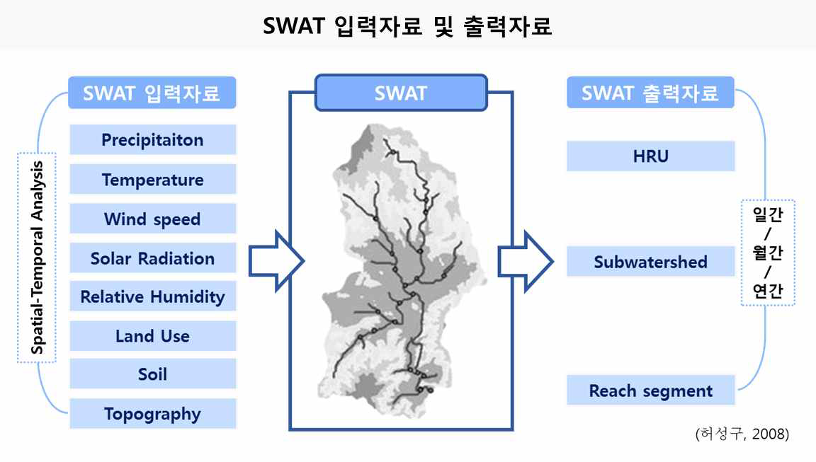 SWAT 입력자료 및 출력자료 개요도 (허성구, 2008)